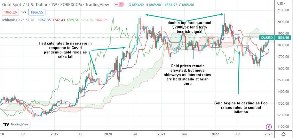 A Century Of Gold Insights From 100 Years Of Price Data And Economic Cycles