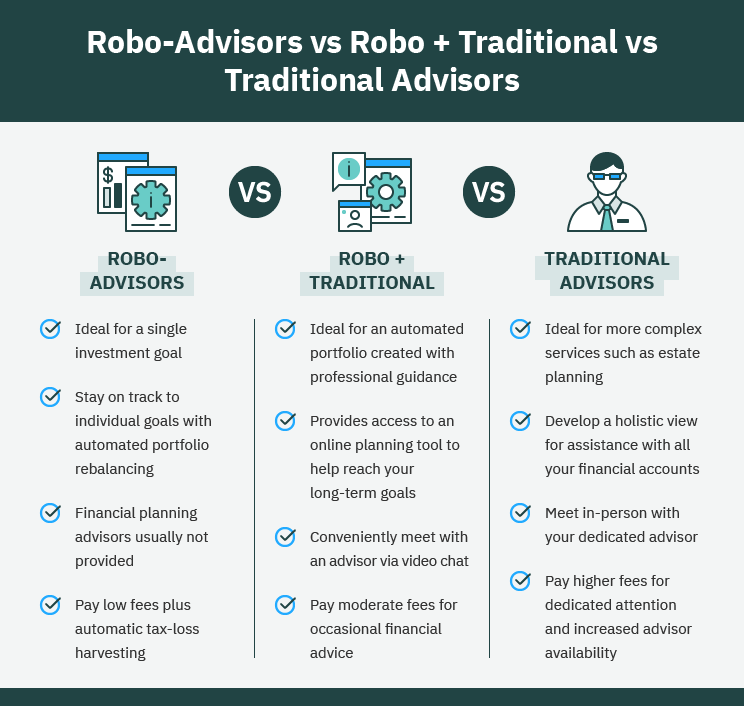 Automating Gold Investments    Understanding The Role Of Robo-Advisors