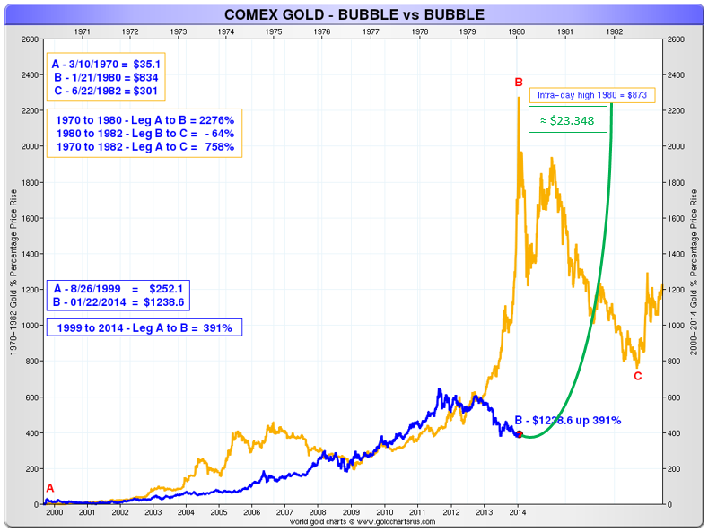 Gold Bubbles    Examining Historical Instances Of Price Speculation