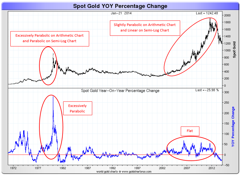 Gold Bubbles    Examining Historical Instances Of Price Speculation