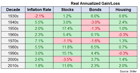 Gold Vs. Other Inflation Hedges    Comparing Real Estate, Stocks, And Bonds