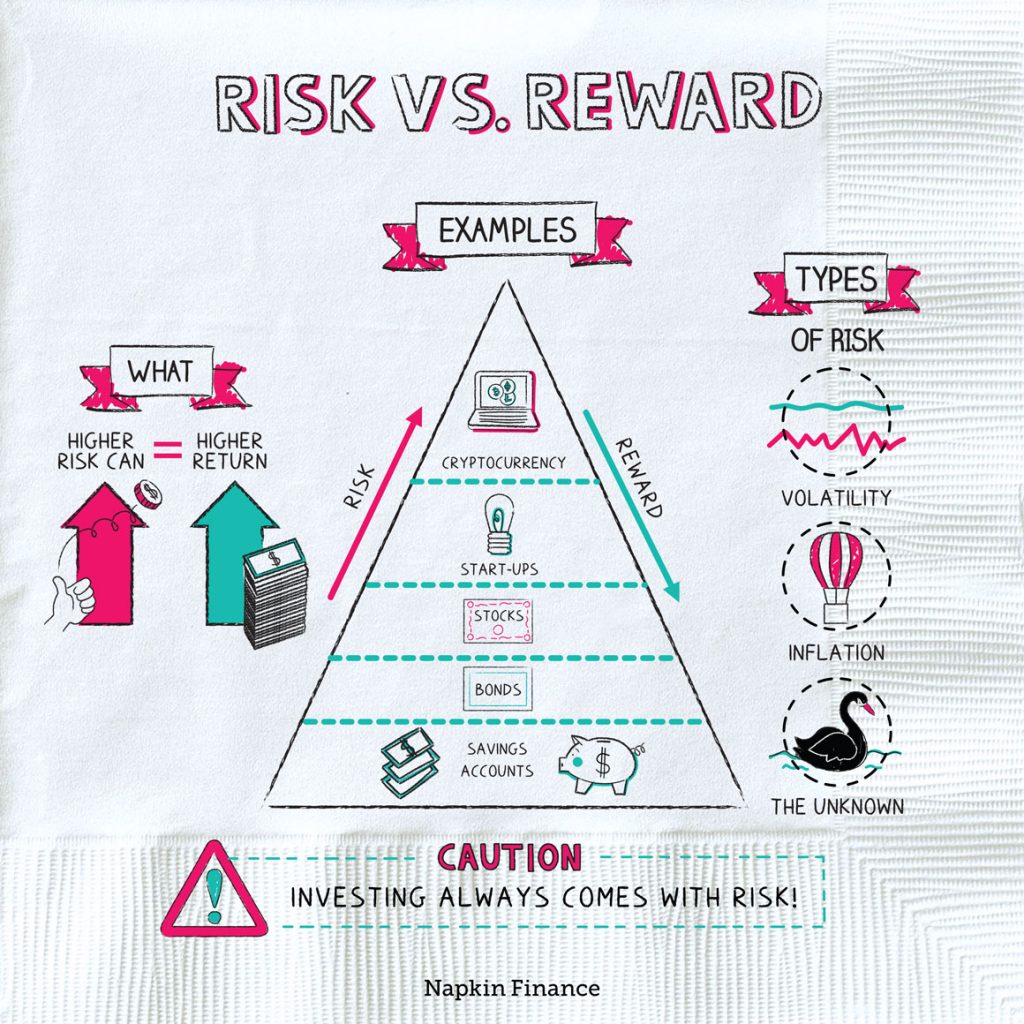 Risk Vs. Reward    Analyzing The Relationship In Gold Investments