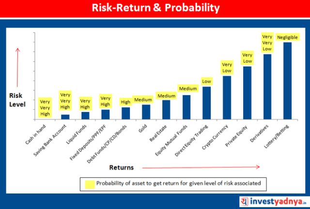Risk Vs. Reward    Analyzing The Relationship In Gold Investments
